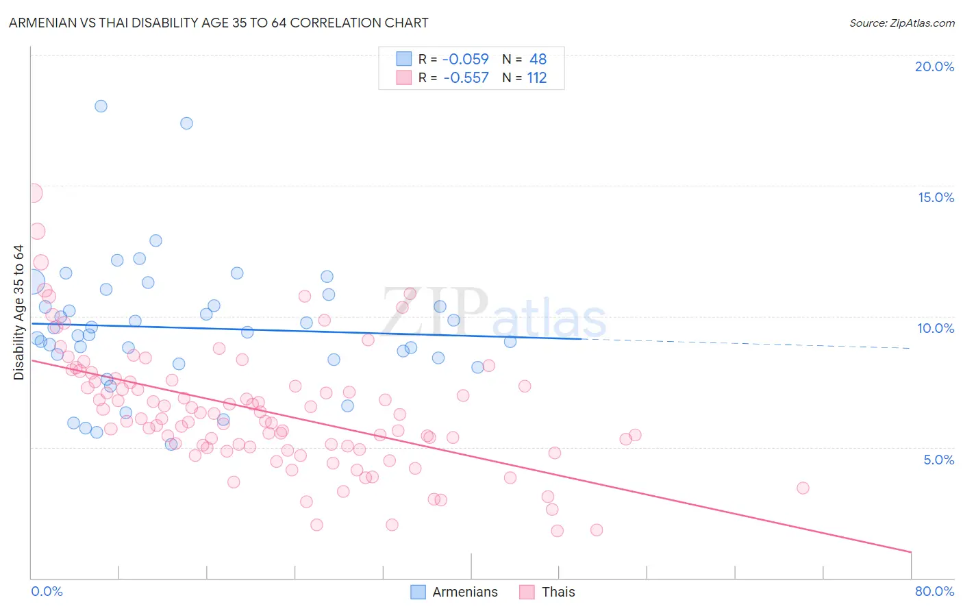 Armenian vs Thai Disability Age 35 to 64