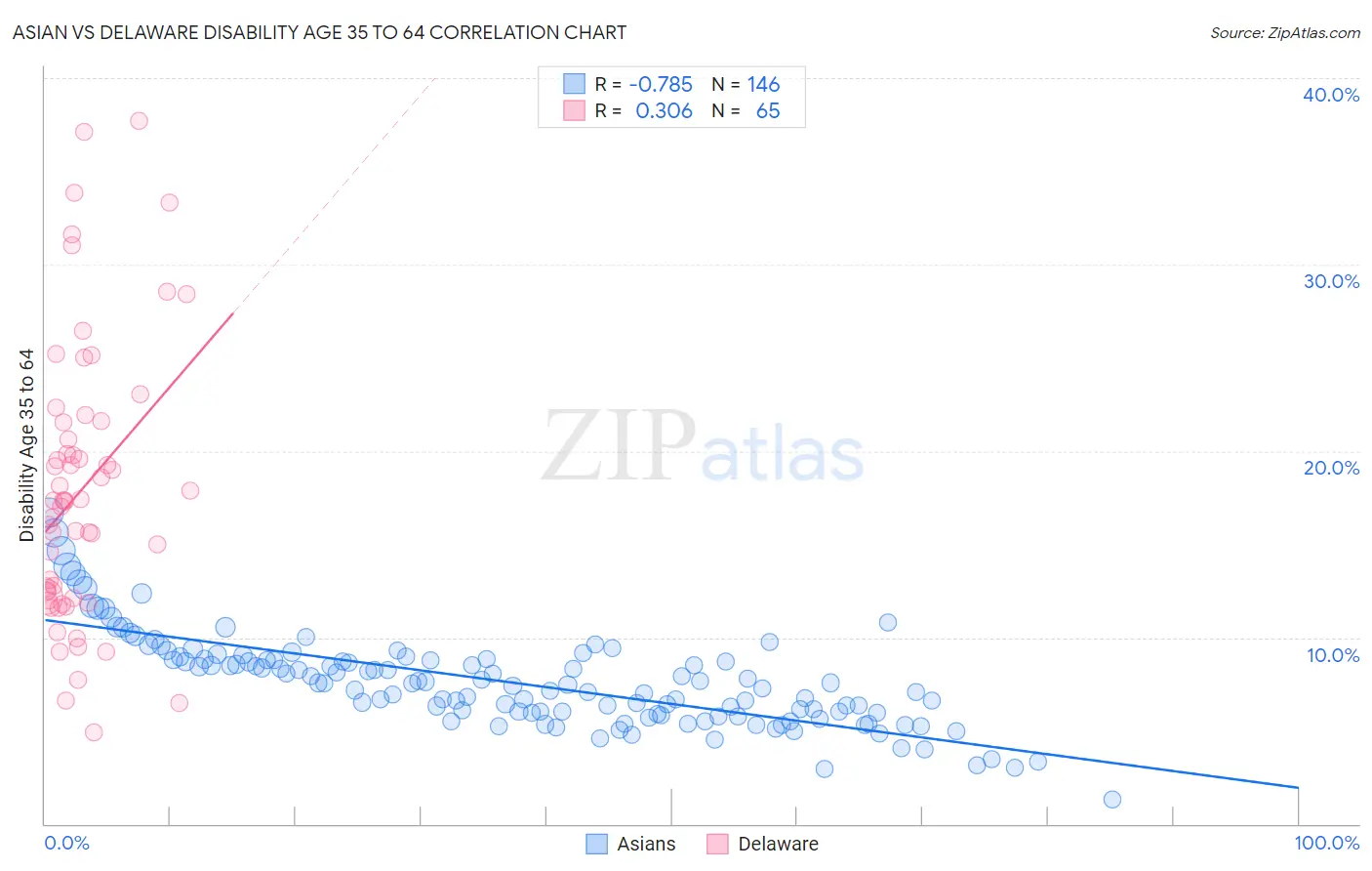 Asian vs Delaware Disability Age 35 to 64