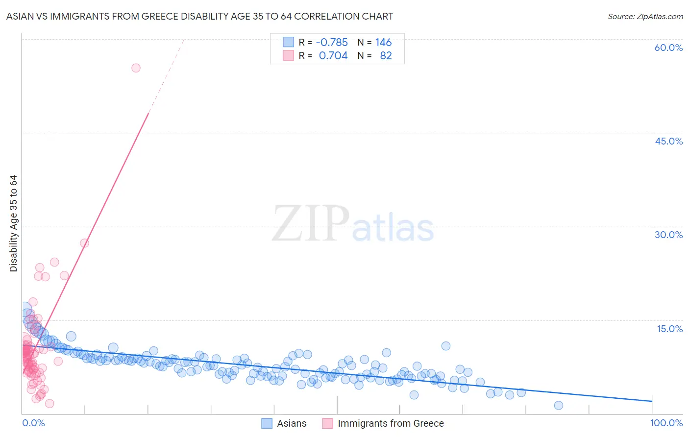 Asian vs Immigrants from Greece Disability Age 35 to 64