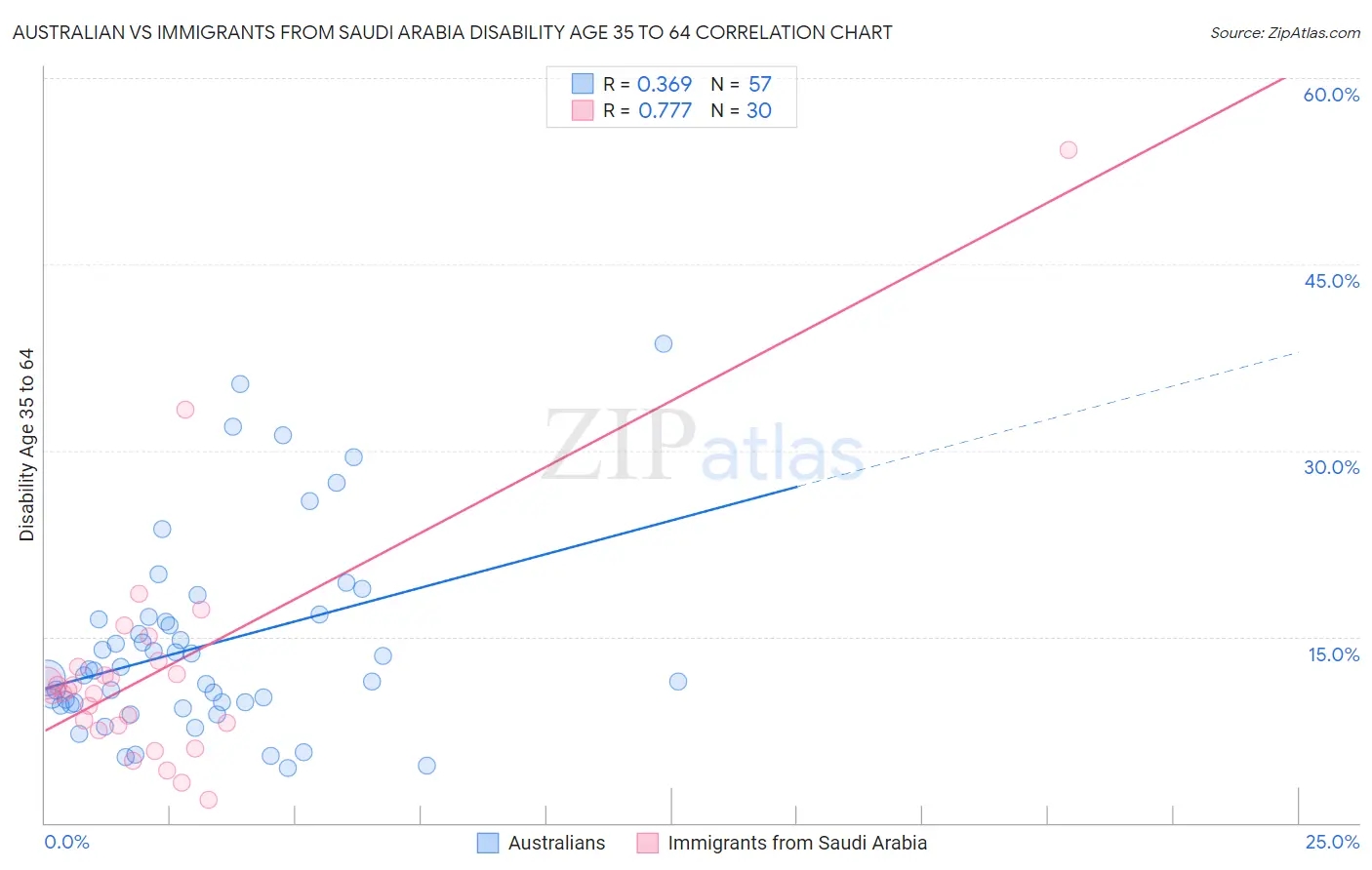 Australian vs Immigrants from Saudi Arabia Disability Age 35 to 64