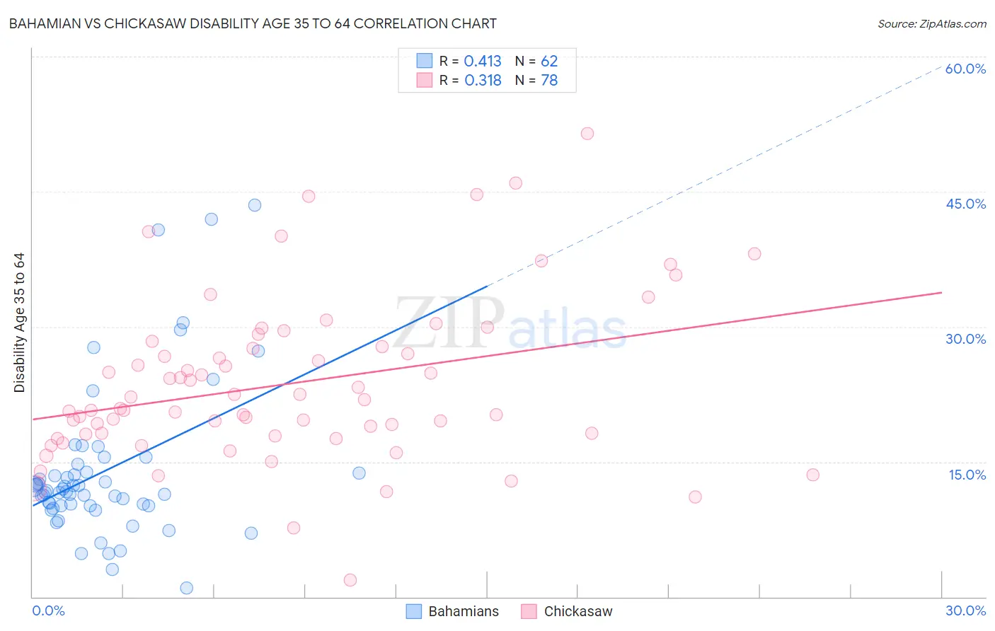 Bahamian vs Chickasaw Disability Age 35 to 64