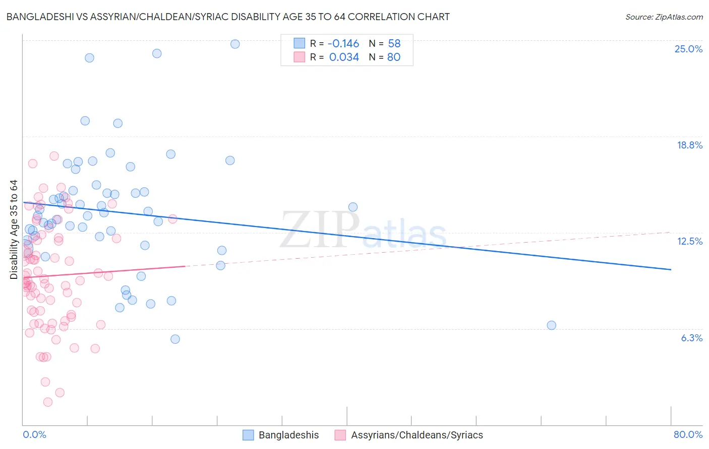 Bangladeshi vs Assyrian/Chaldean/Syriac Disability Age 35 to 64