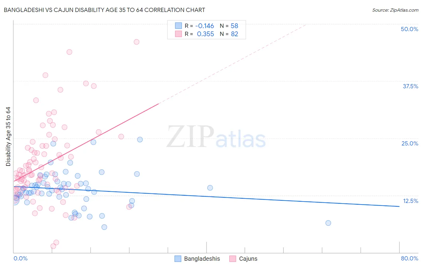 Bangladeshi vs Cajun Disability Age 35 to 64