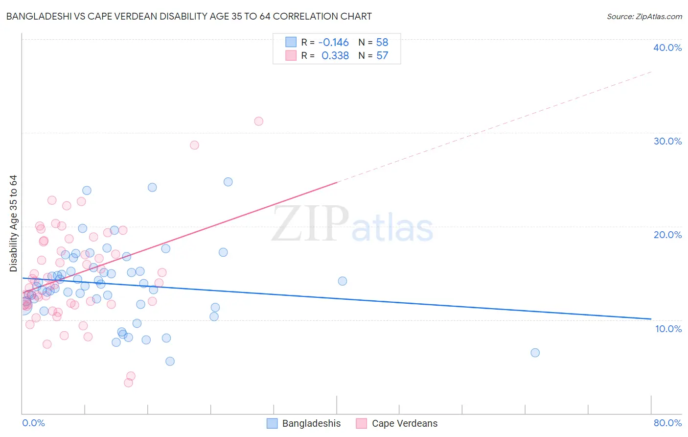 Bangladeshi vs Cape Verdean Disability Age 35 to 64