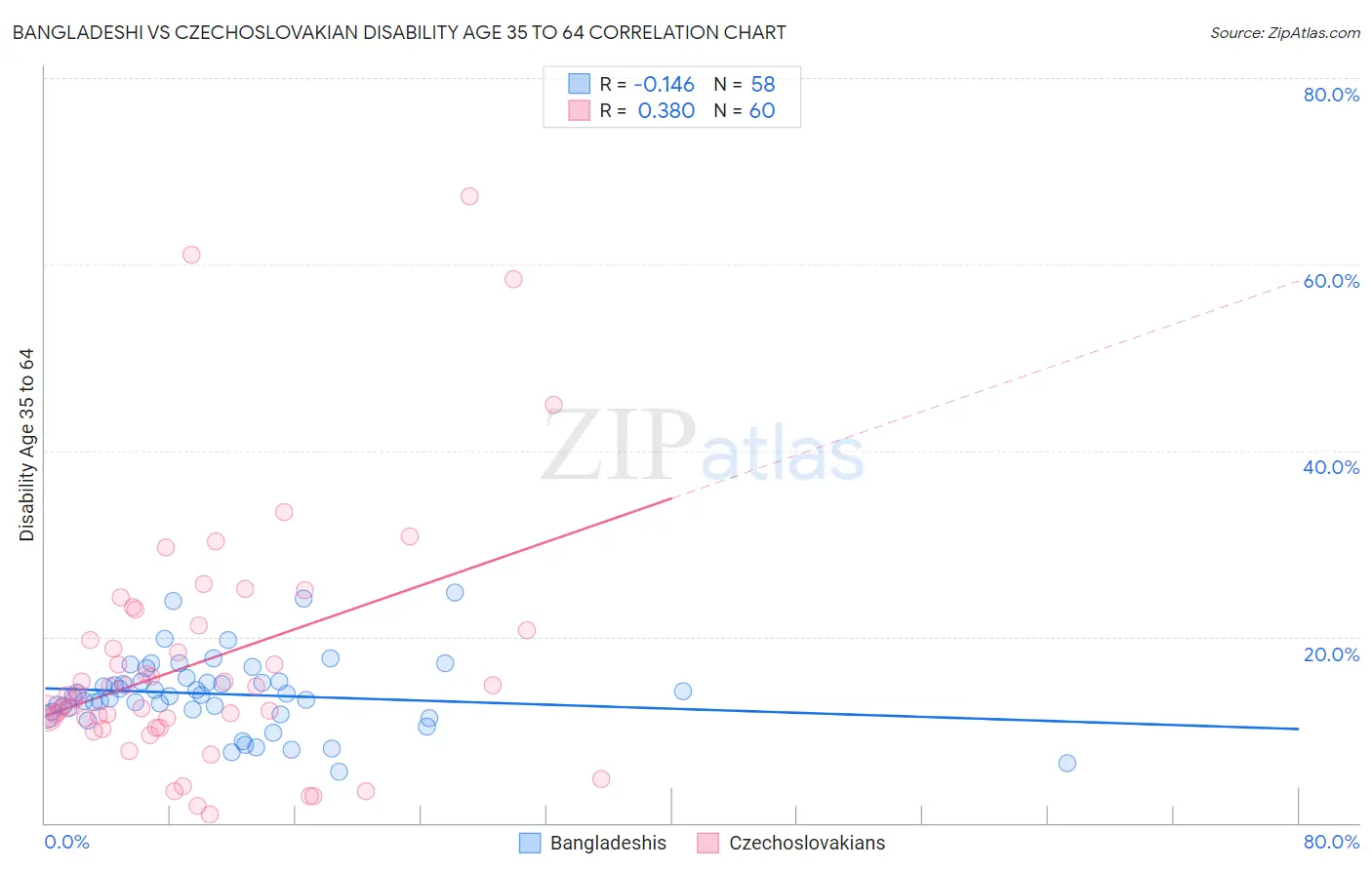 Bangladeshi vs Czechoslovakian Disability Age 35 to 64