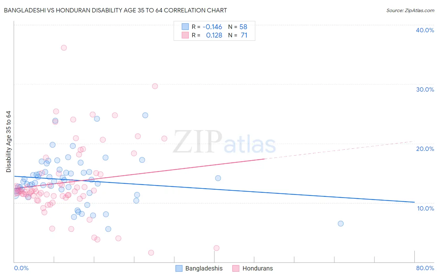 Bangladeshi vs Honduran Disability Age 35 to 64