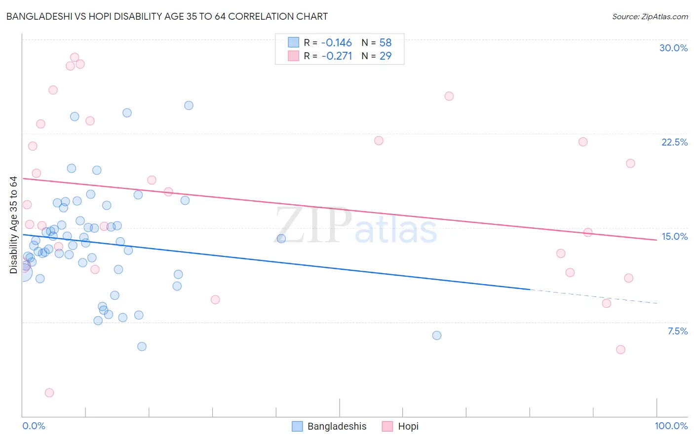 Bangladeshi vs Hopi Disability Age 35 to 64