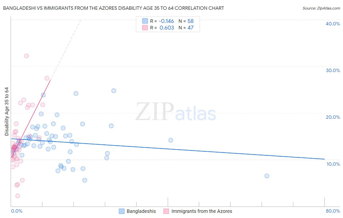 Bangladeshi vs Immigrants from the Azores Disability Age 35 to 64