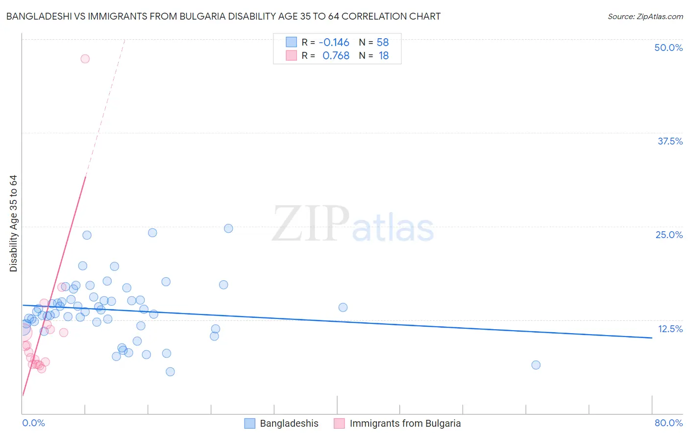 Bangladeshi vs Immigrants from Bulgaria Disability Age 35 to 64