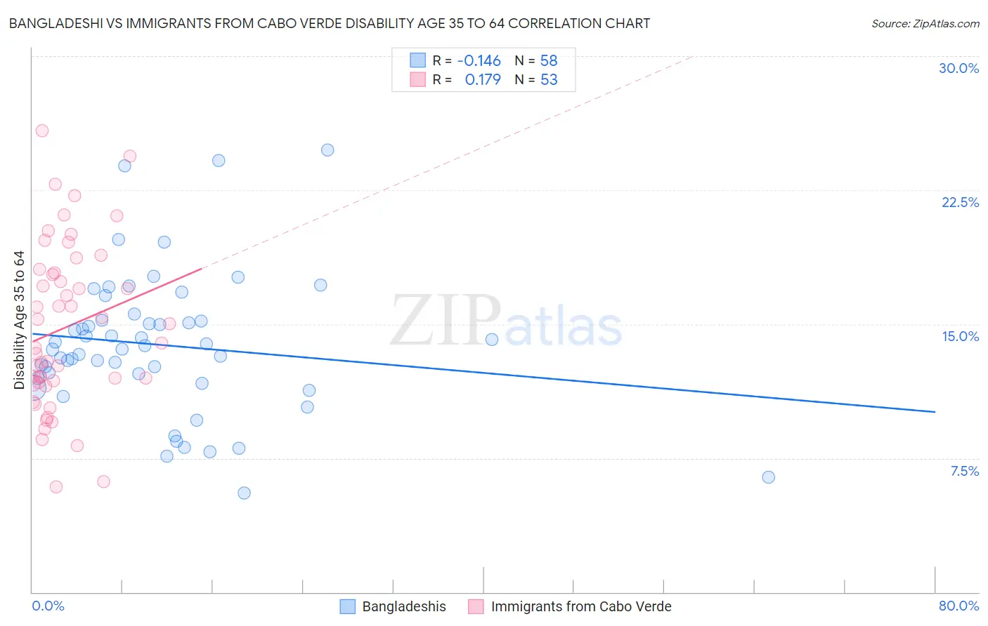 Bangladeshi vs Immigrants from Cabo Verde Disability Age 35 to 64