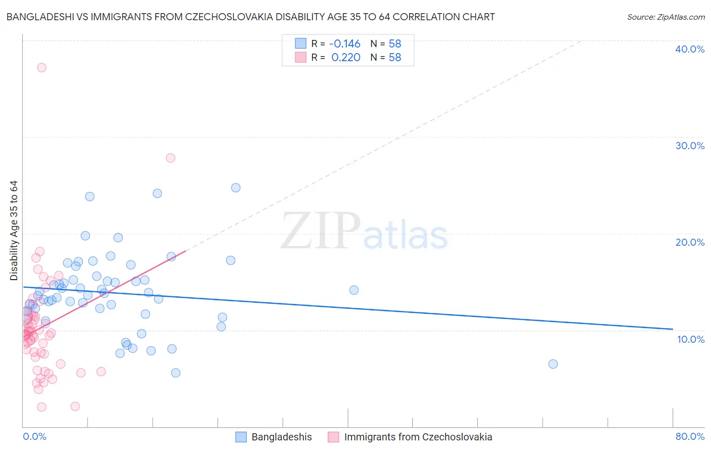 Bangladeshi vs Immigrants from Czechoslovakia Disability Age 35 to 64