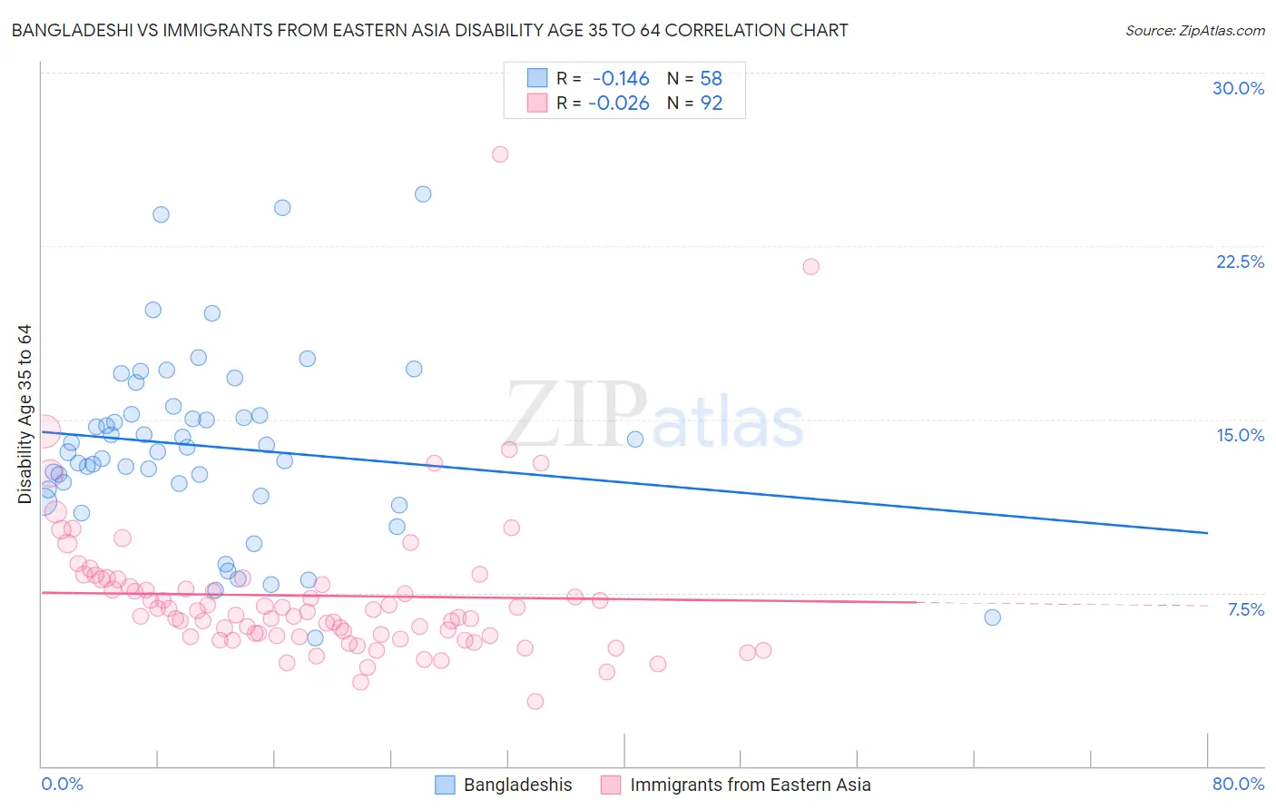 Bangladeshi vs Immigrants from Eastern Asia Disability Age 35 to 64