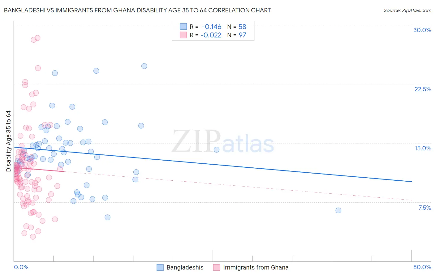 Bangladeshi vs Immigrants from Ghana Disability Age 35 to 64