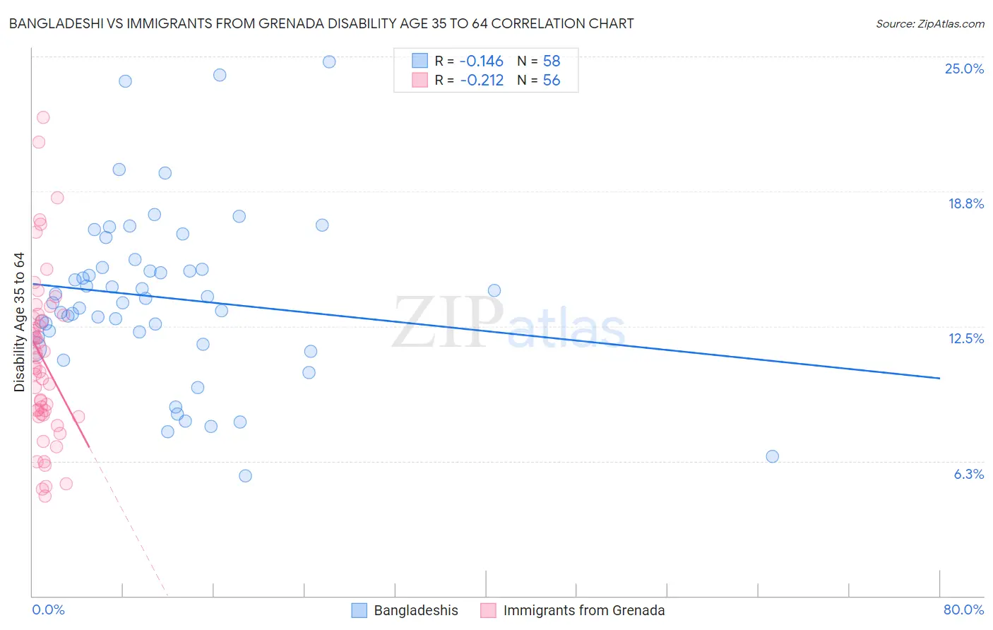 Bangladeshi vs Immigrants from Grenada Disability Age 35 to 64