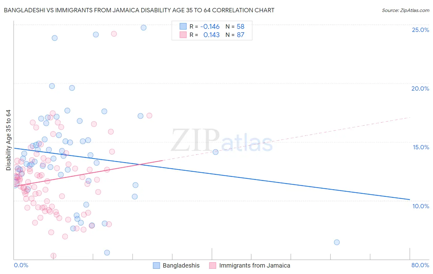 Bangladeshi vs Immigrants from Jamaica Disability Age 35 to 64