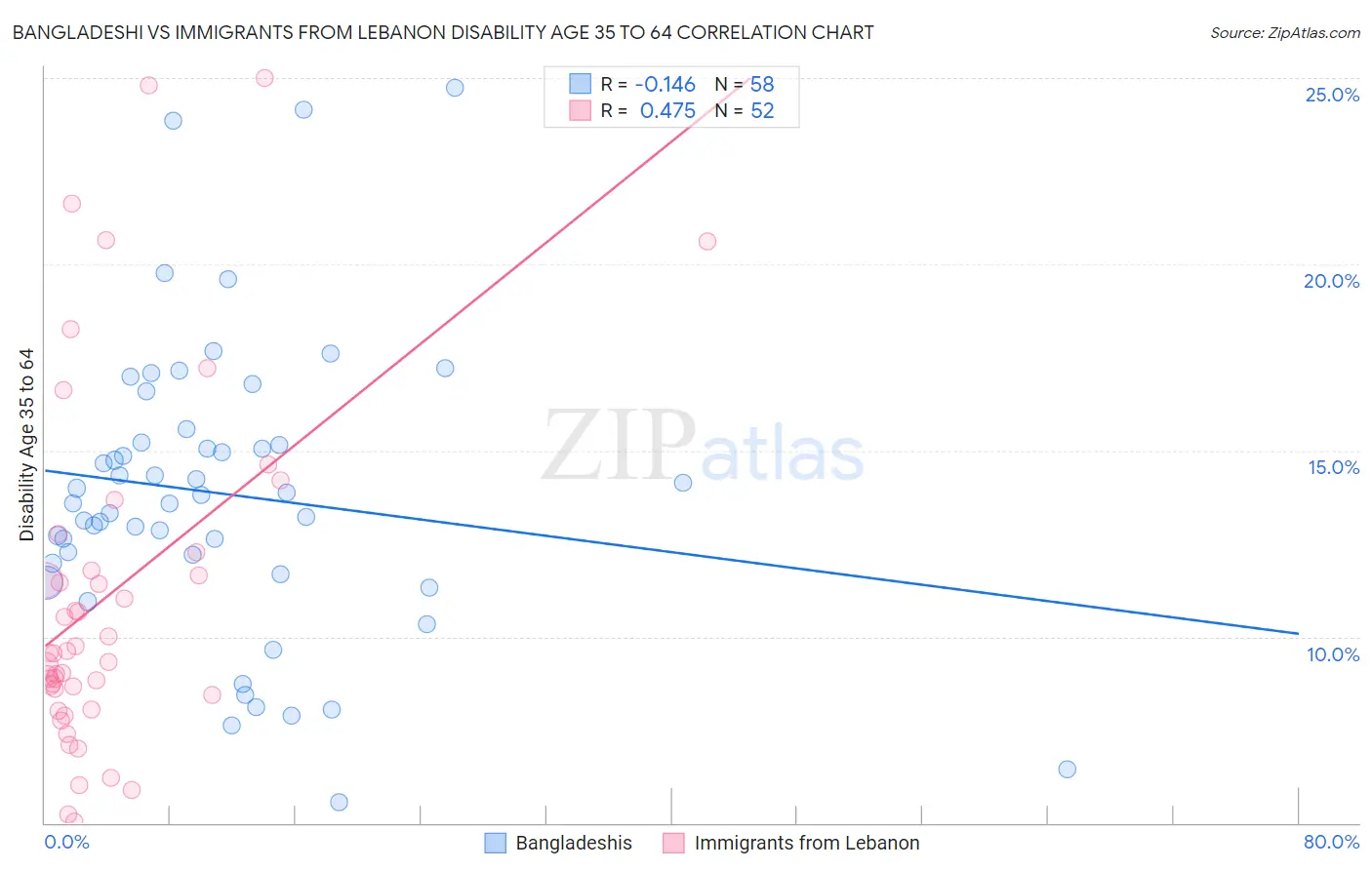 Bangladeshi vs Immigrants from Lebanon Disability Age 35 to 64