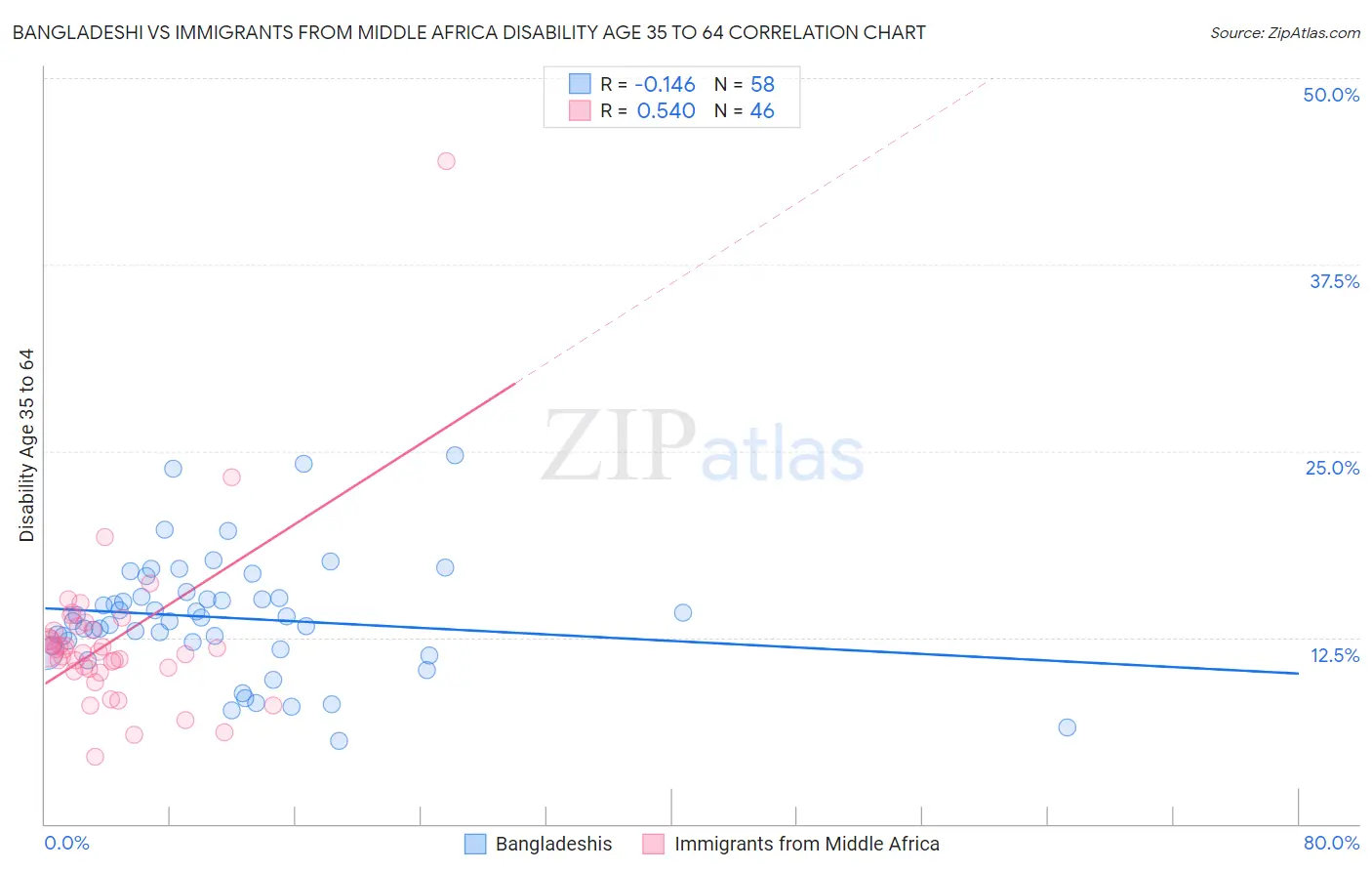 Bangladeshi vs Immigrants from Middle Africa Disability Age 35 to 64