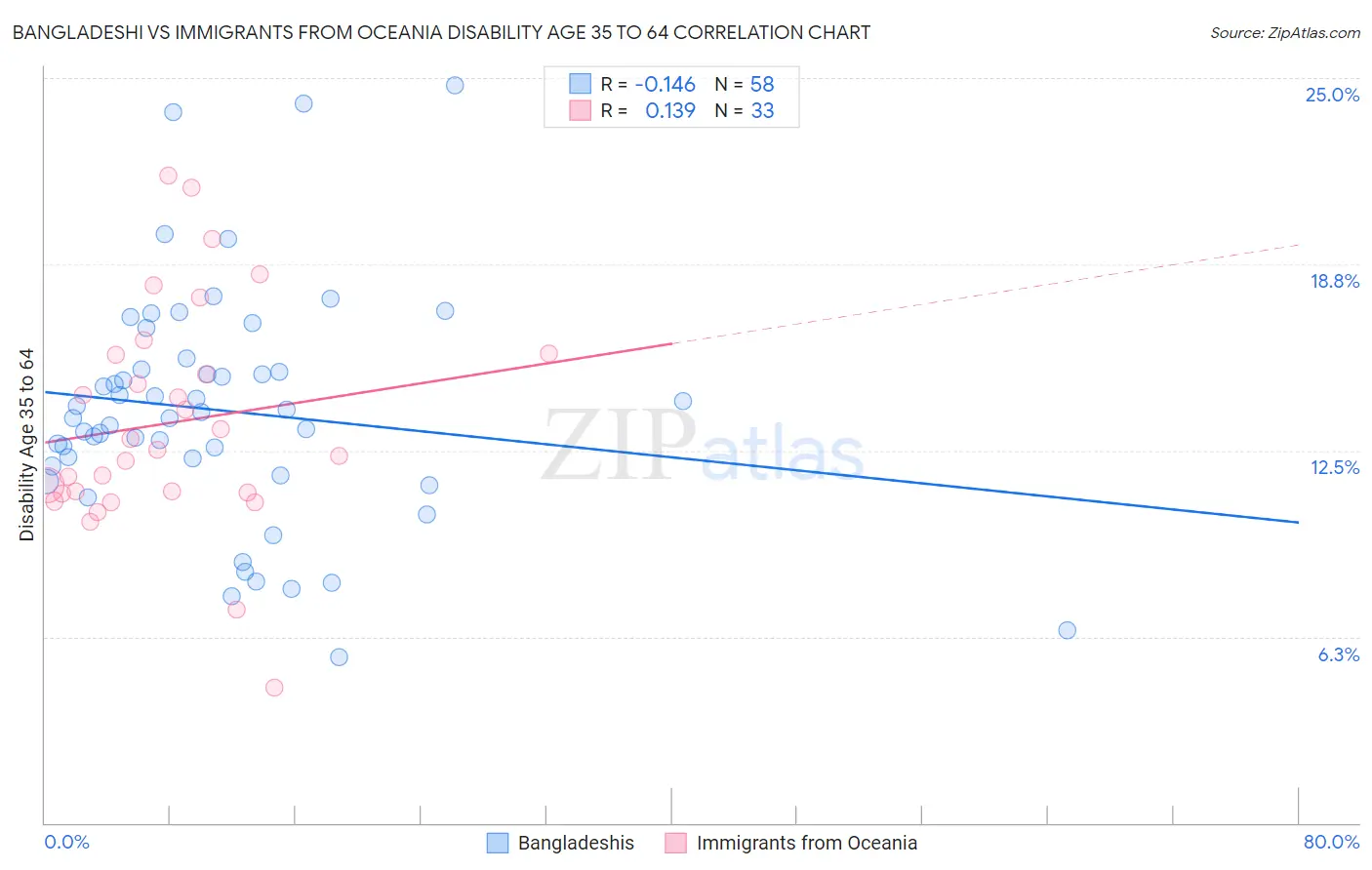 Bangladeshi vs Immigrants from Oceania Disability Age 35 to 64