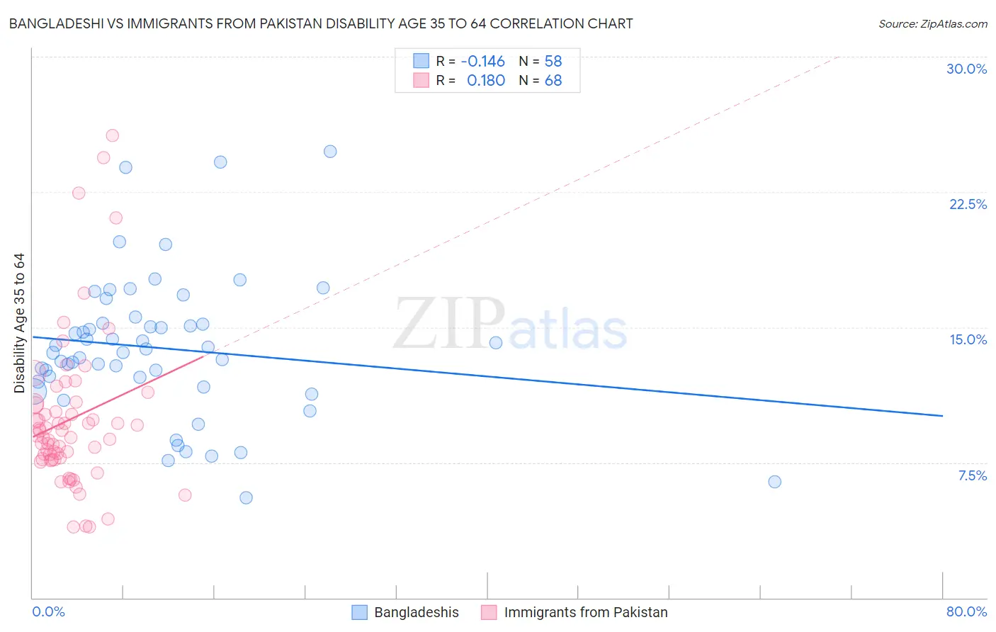 Bangladeshi vs Immigrants from Pakistan Disability Age 35 to 64