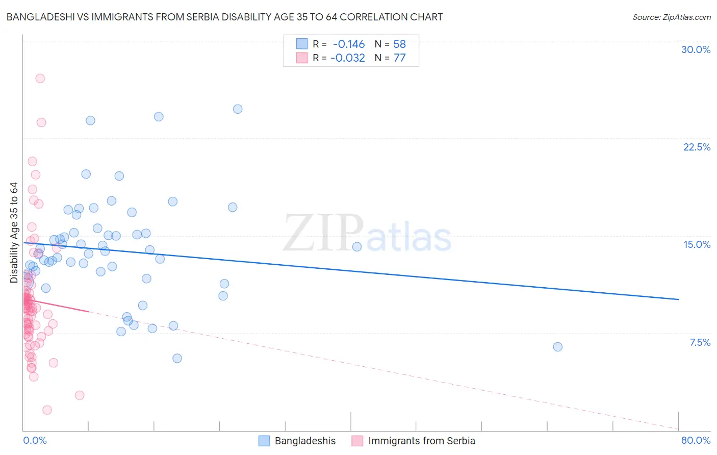 Bangladeshi vs Immigrants from Serbia Disability Age 35 to 64