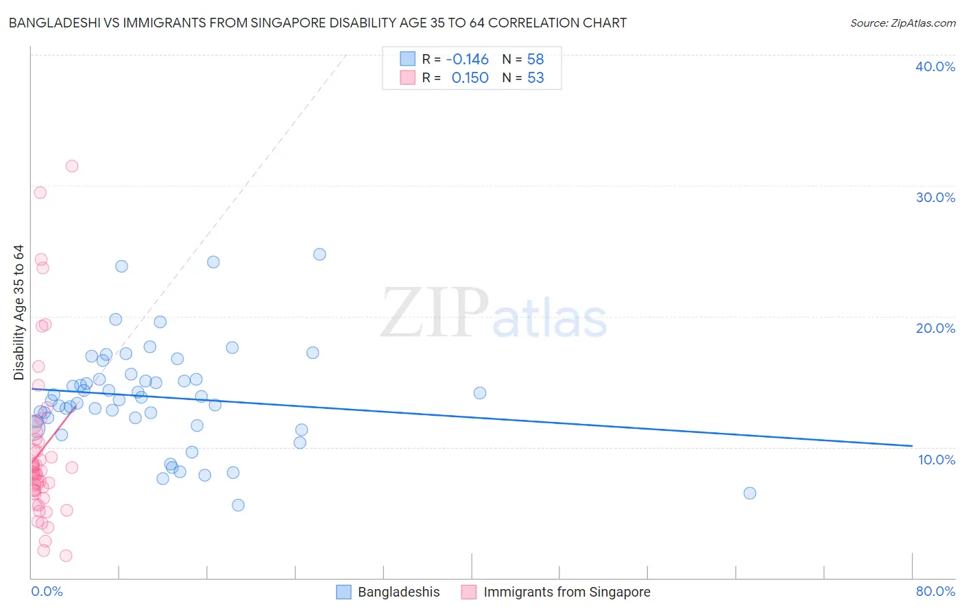 Bangladeshi vs Immigrants from Singapore Disability Age 35 to 64