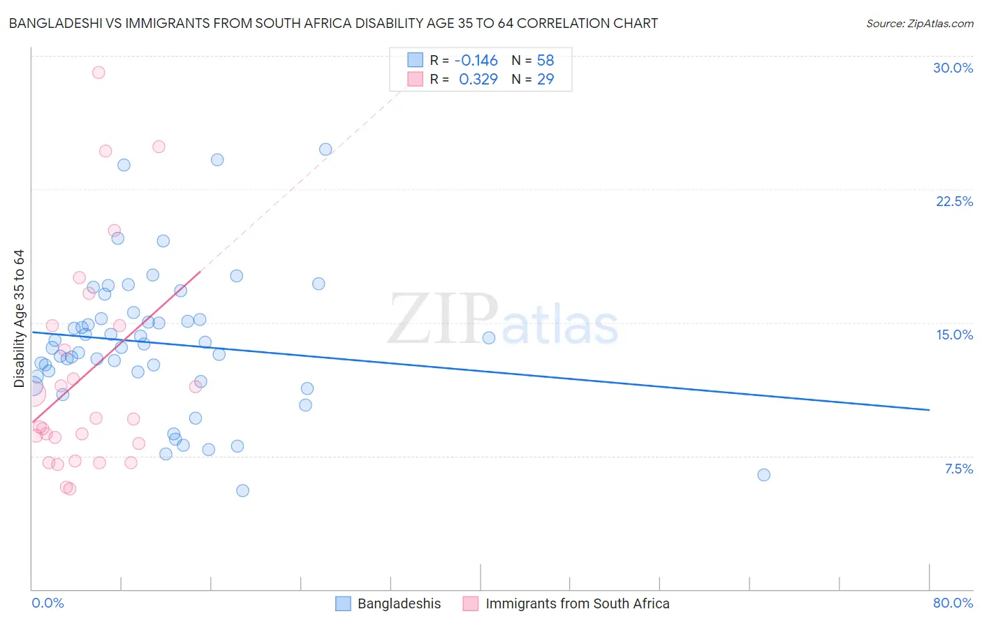 Bangladeshi vs Immigrants from South Africa Disability Age 35 to 64