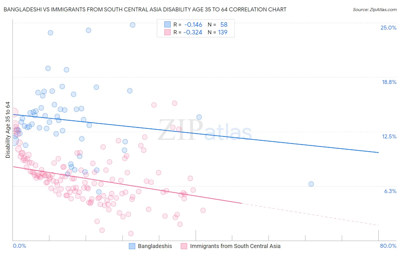 Bangladeshi vs Immigrants from South Central Asia Disability Age 35 to 64
