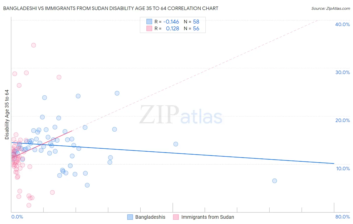 Bangladeshi vs Immigrants from Sudan Disability Age 35 to 64