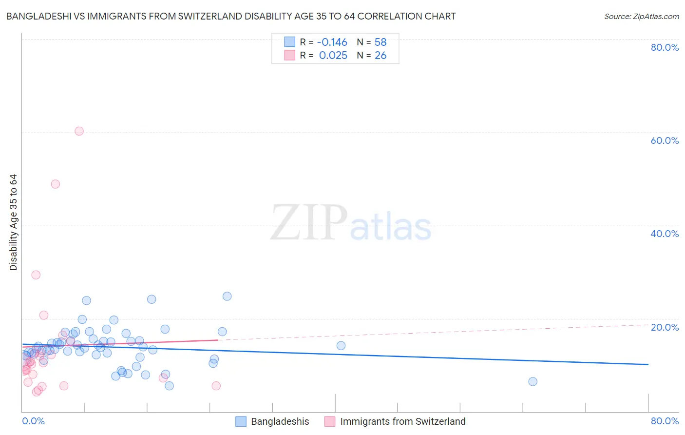 Bangladeshi vs Immigrants from Switzerland Disability Age 35 to 64