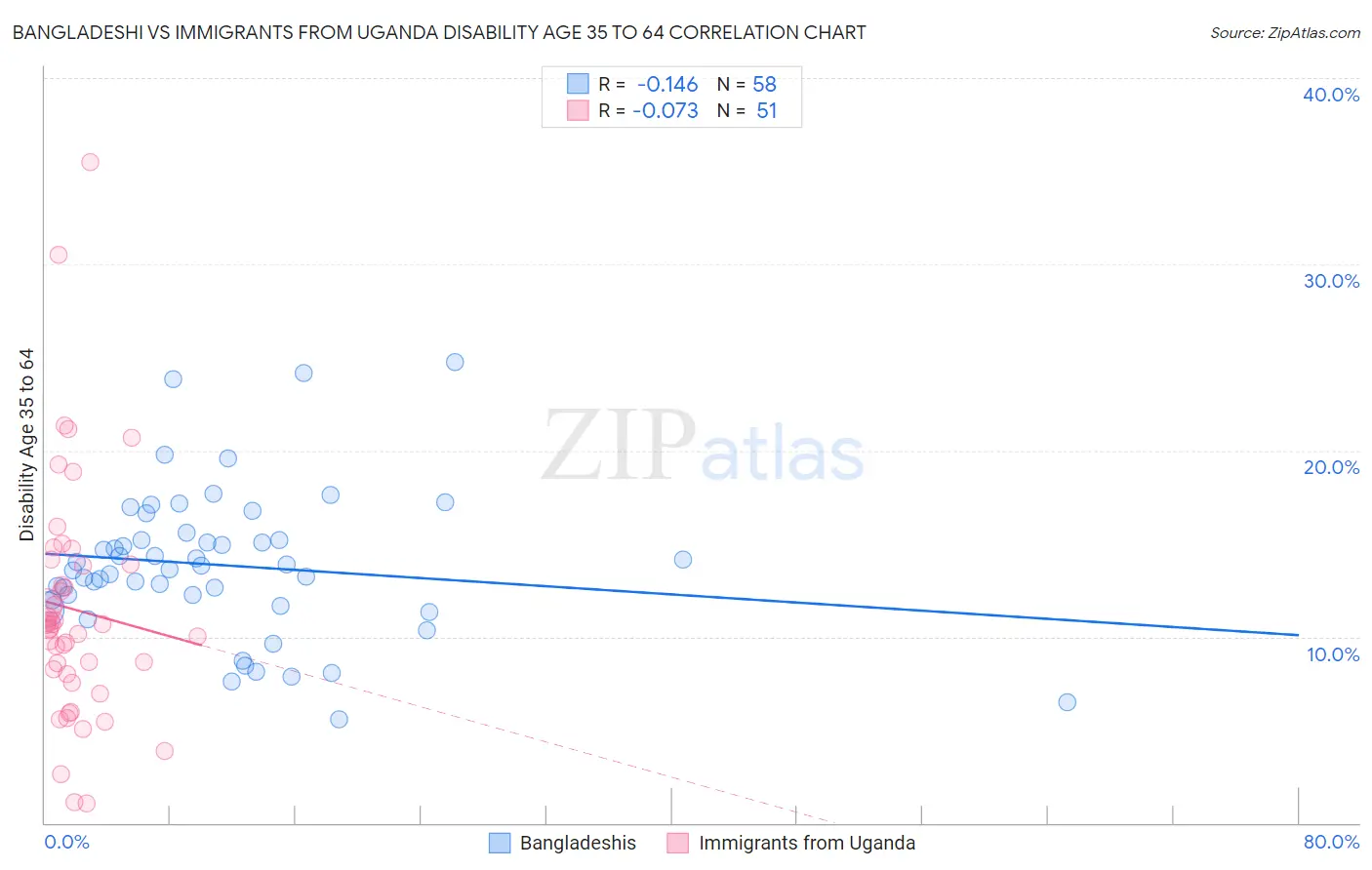 Bangladeshi vs Immigrants from Uganda Disability Age 35 to 64