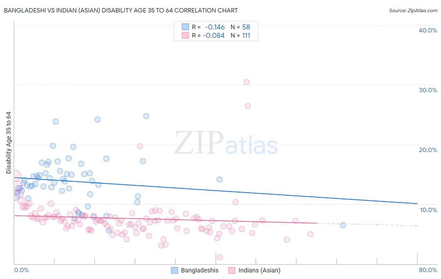 Bangladeshi vs Indian (Asian) Disability Age 35 to 64