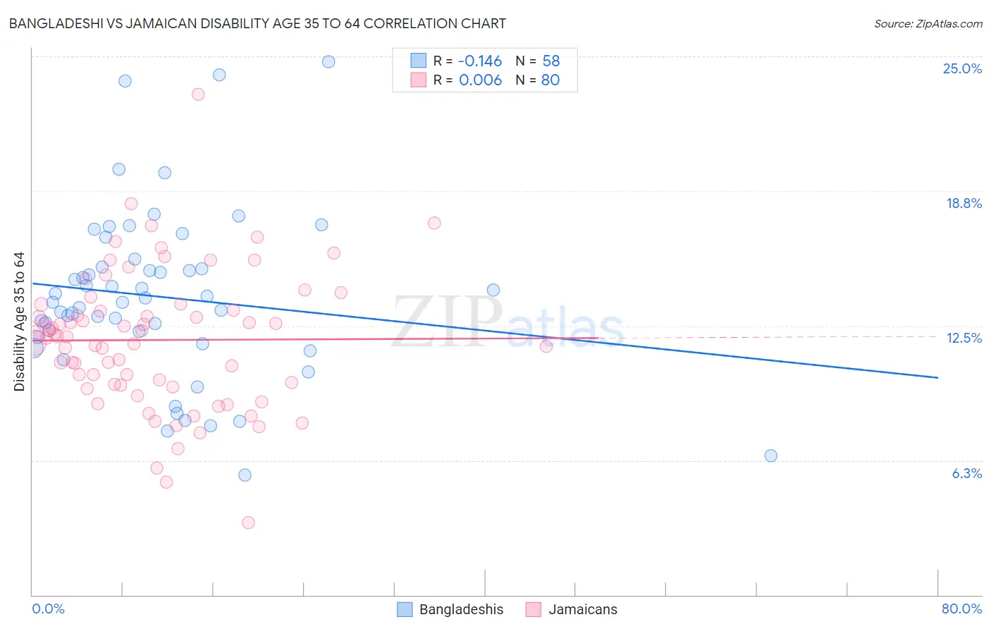 Bangladeshi vs Jamaican Disability Age 35 to 64