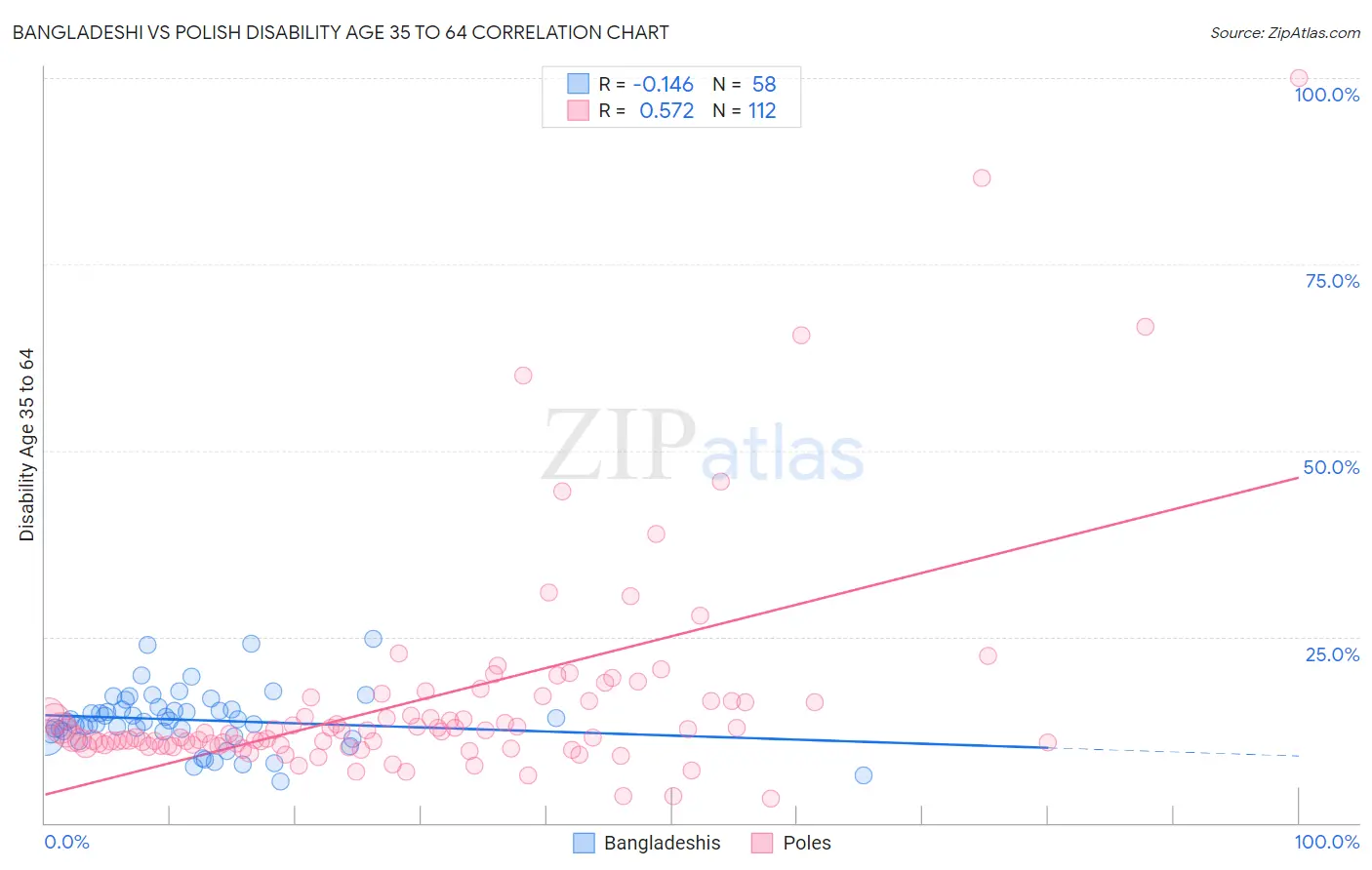 Bangladeshi vs Polish Disability Age 35 to 64