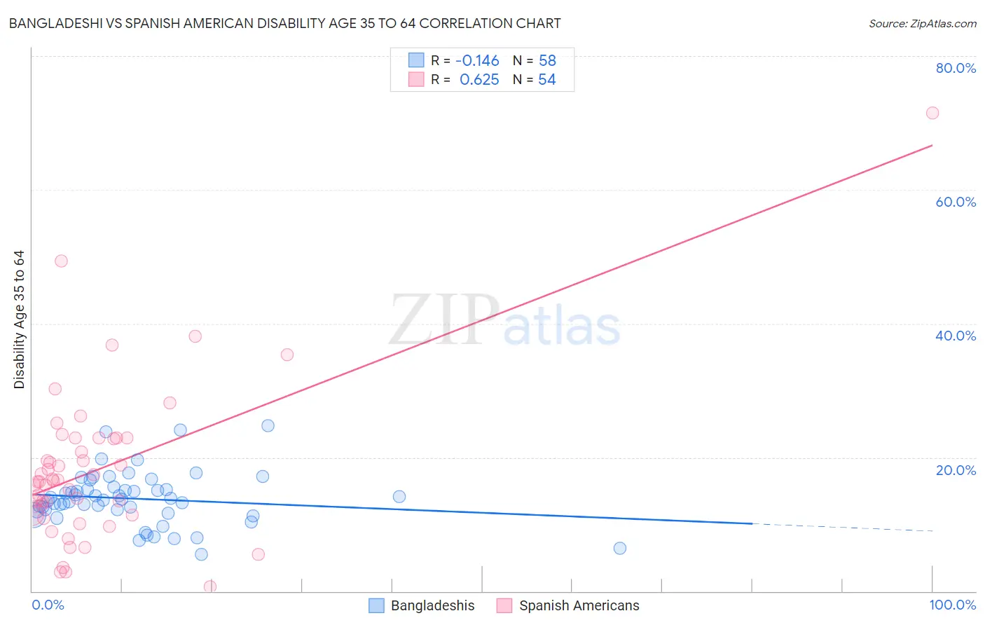 Bangladeshi vs Spanish American Disability Age 35 to 64