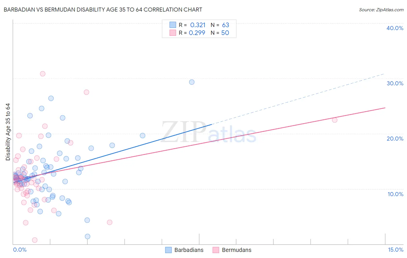 Barbadian vs Bermudan Disability Age 35 to 64