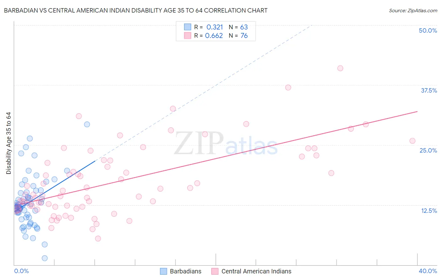 Barbadian vs Central American Indian Disability Age 35 to 64