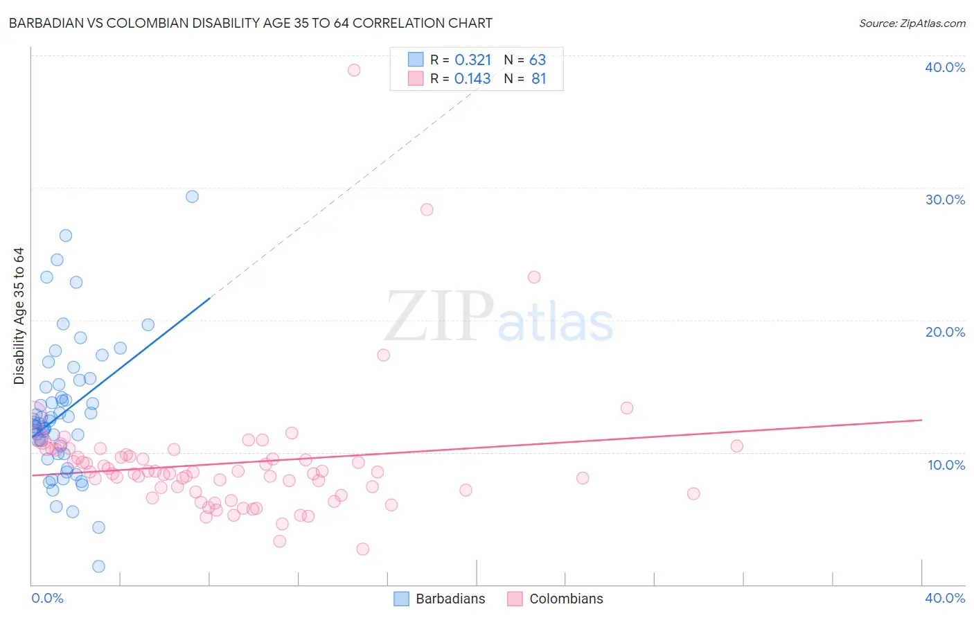 Barbadian vs Colombian Disability Age 35 to 64