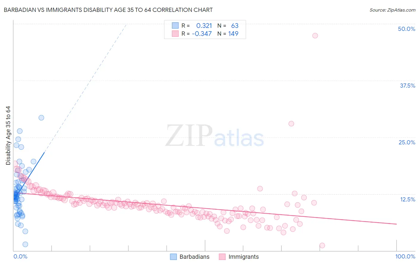 Barbadian vs Immigrants Disability Age 35 to 64