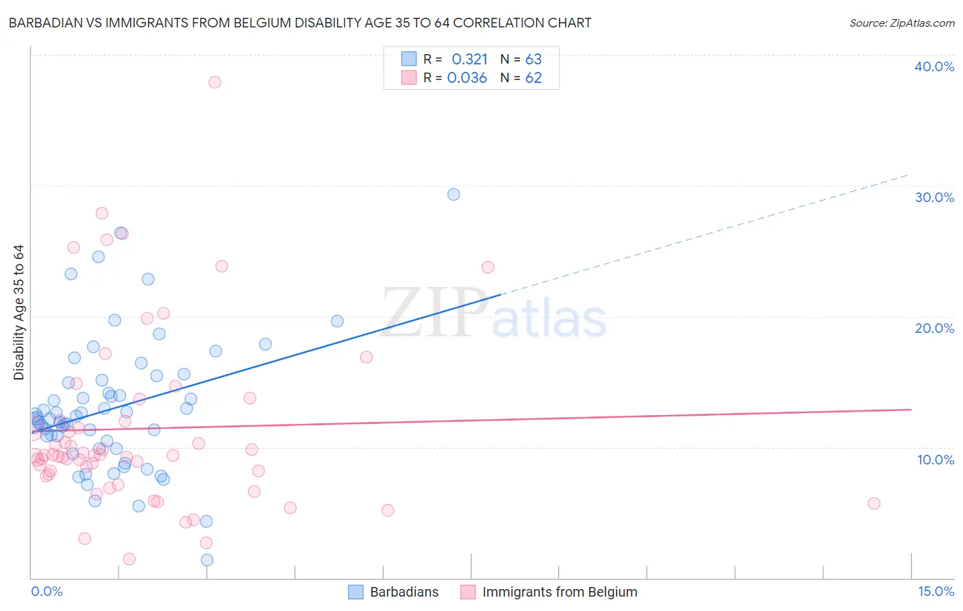 Barbadian vs Immigrants from Belgium Disability Age 35 to 64