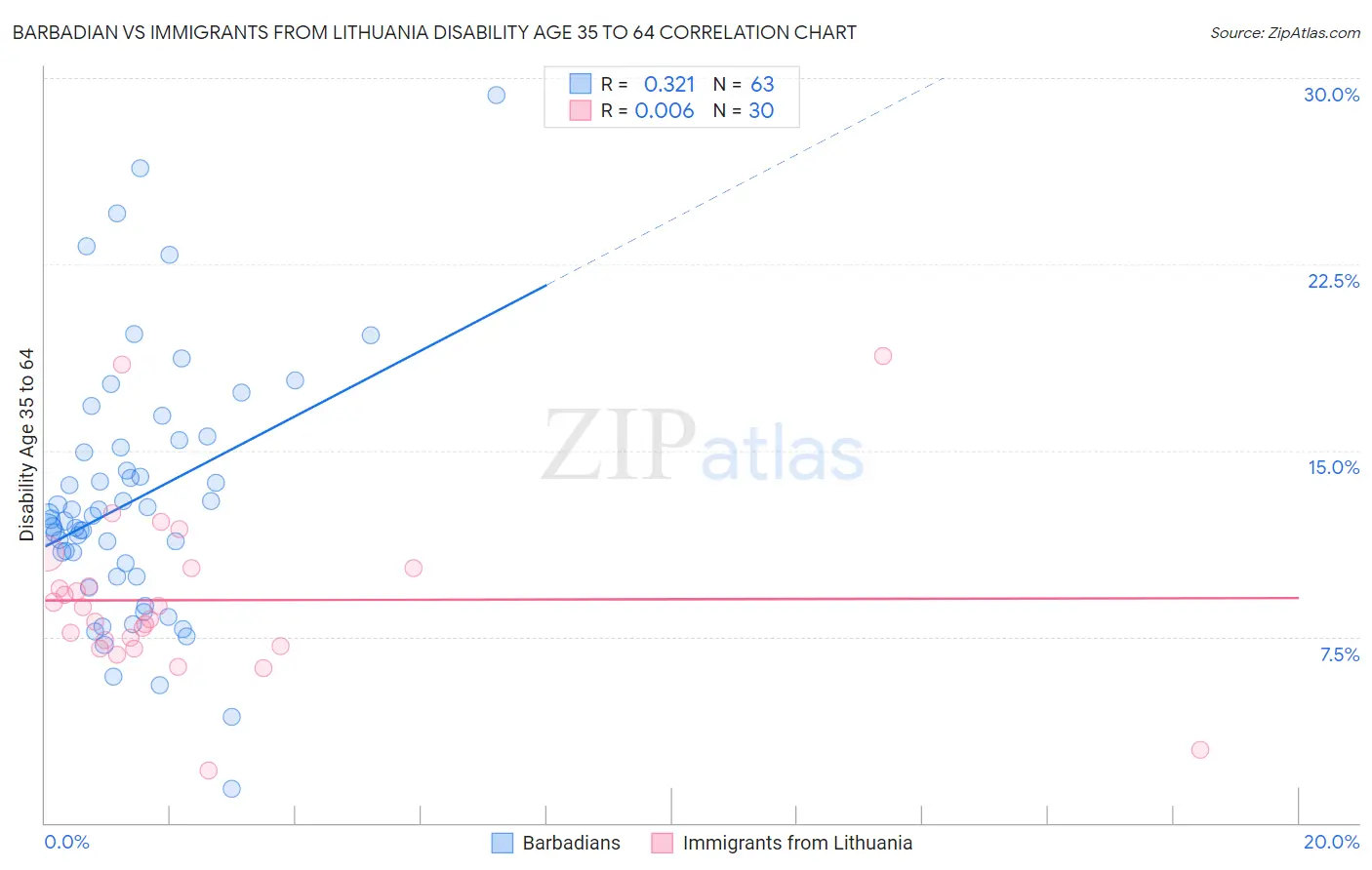 Barbadian vs Immigrants from Lithuania Disability Age 35 to 64