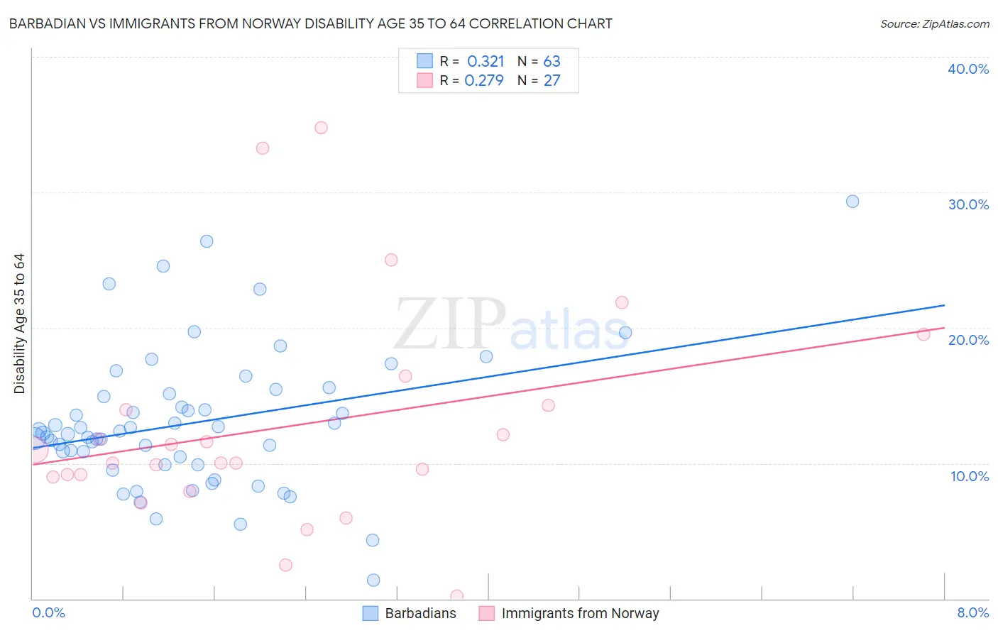 Barbadian vs Immigrants from Norway Disability Age 35 to 64