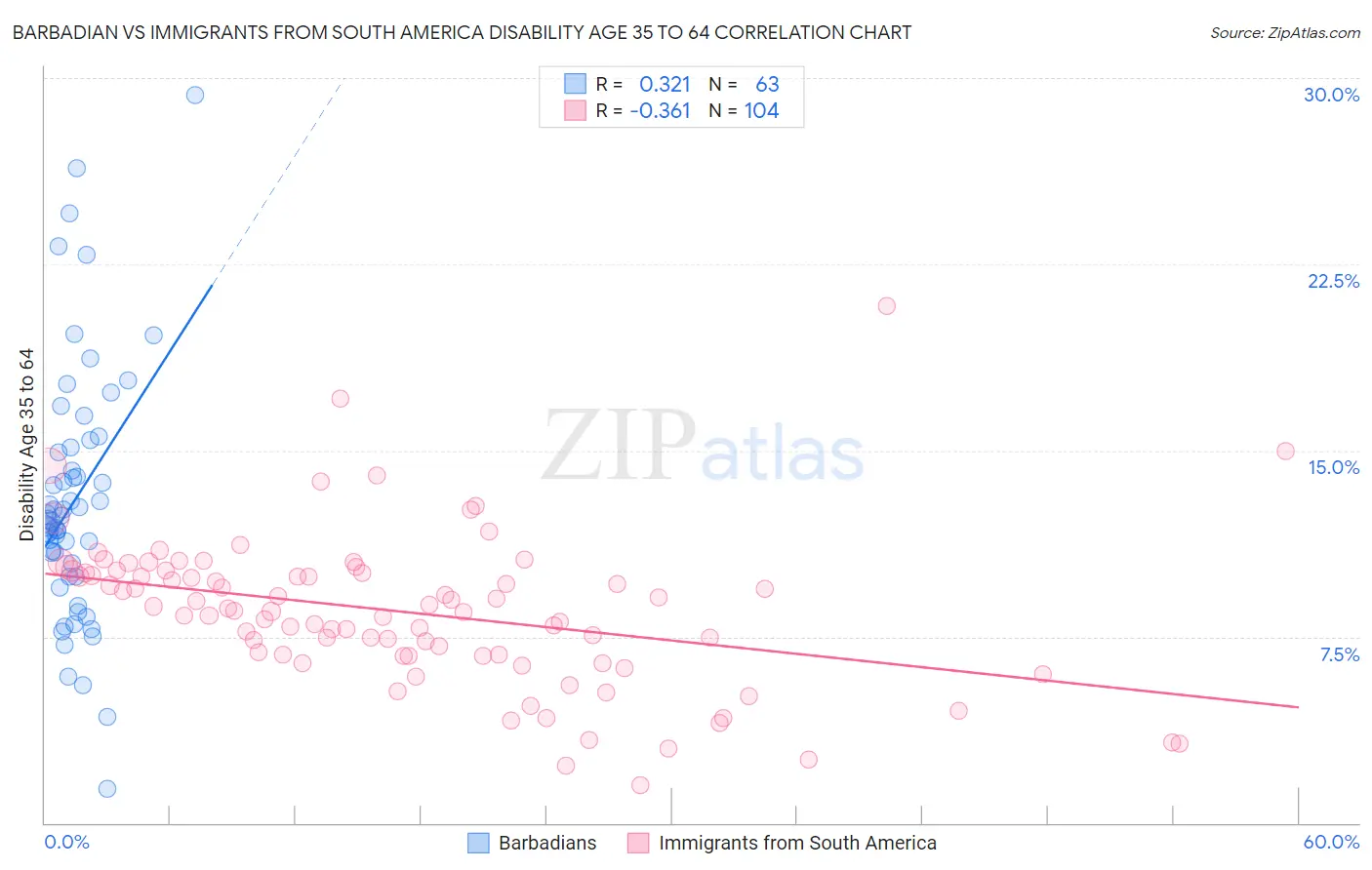 Barbadian vs Immigrants from South America Disability Age 35 to 64