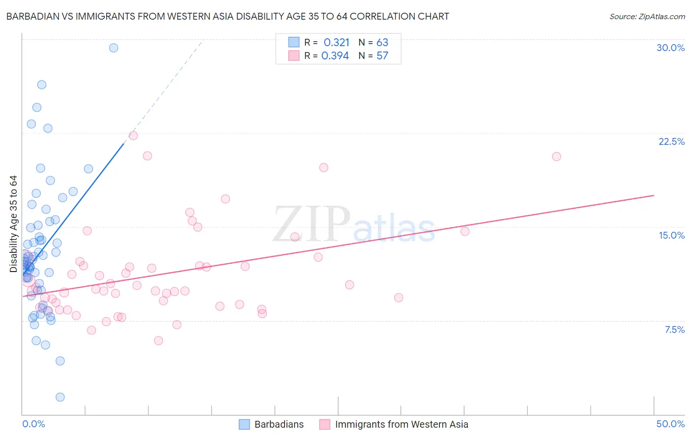 Barbadian vs Immigrants from Western Asia Disability Age 35 to 64