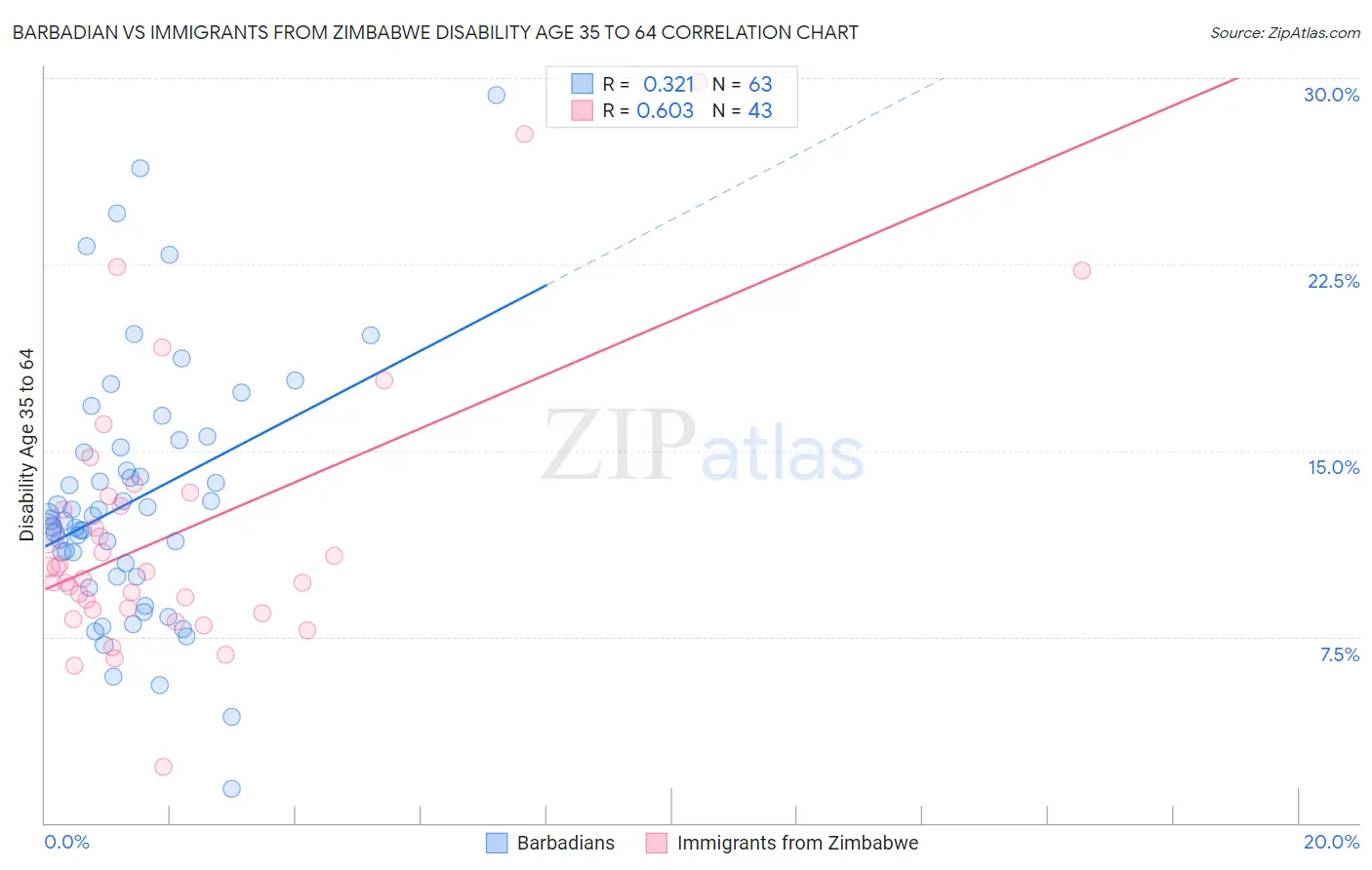 Barbadian vs Immigrants from Zimbabwe Disability Age 35 to 64