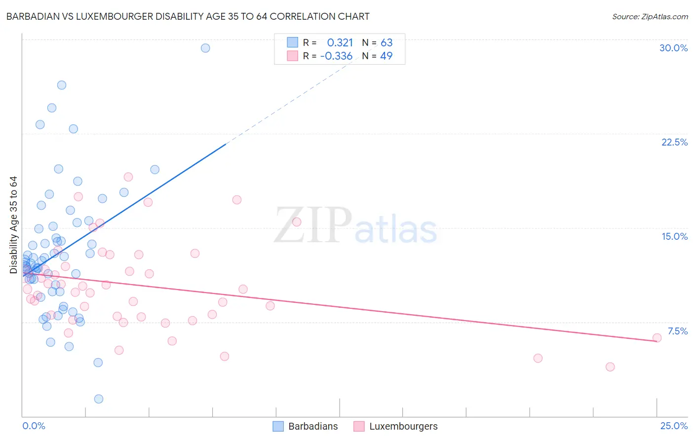 Barbadian vs Luxembourger Disability Age 35 to 64