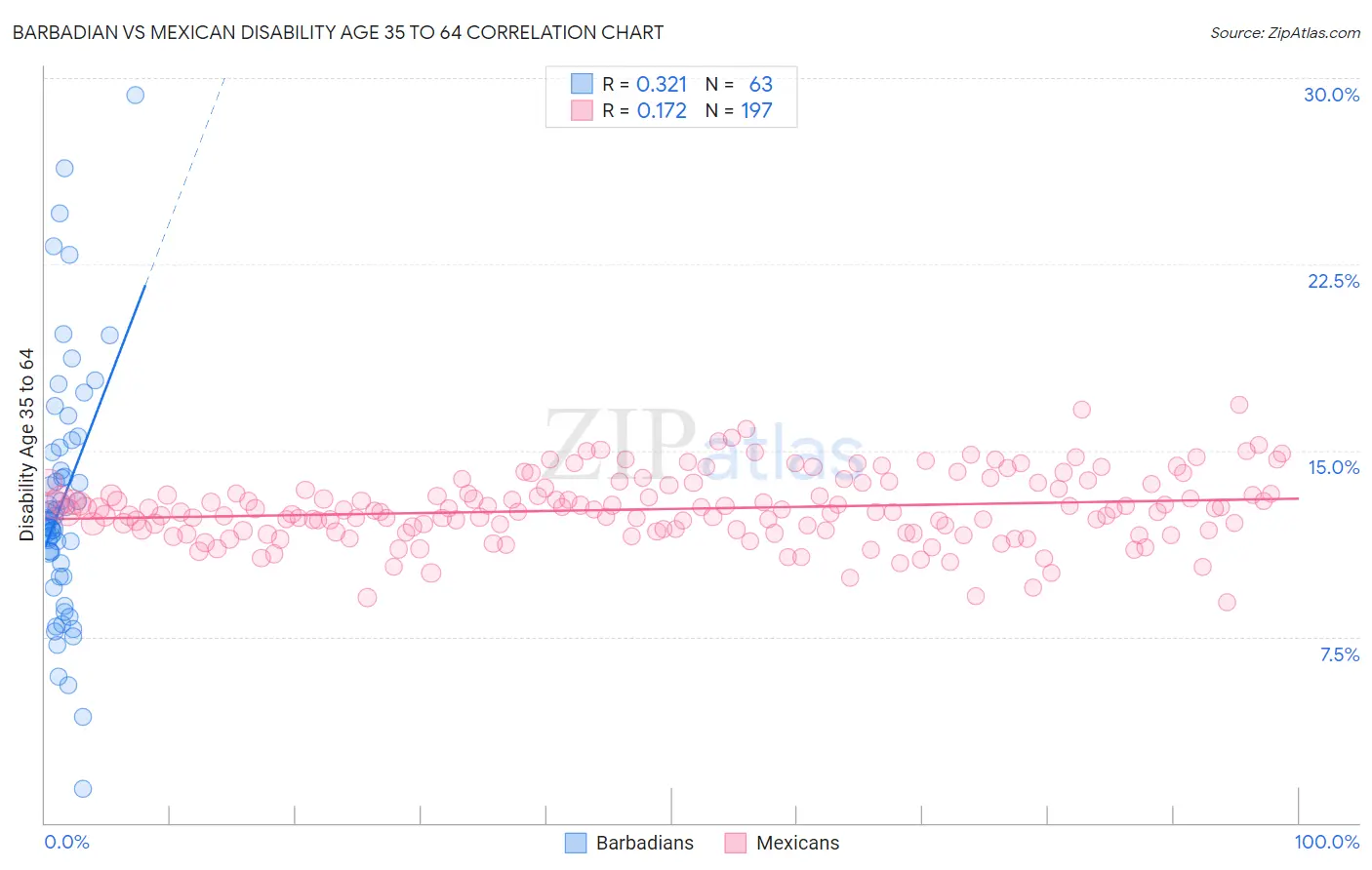 Barbadian vs Mexican Disability Age 35 to 64