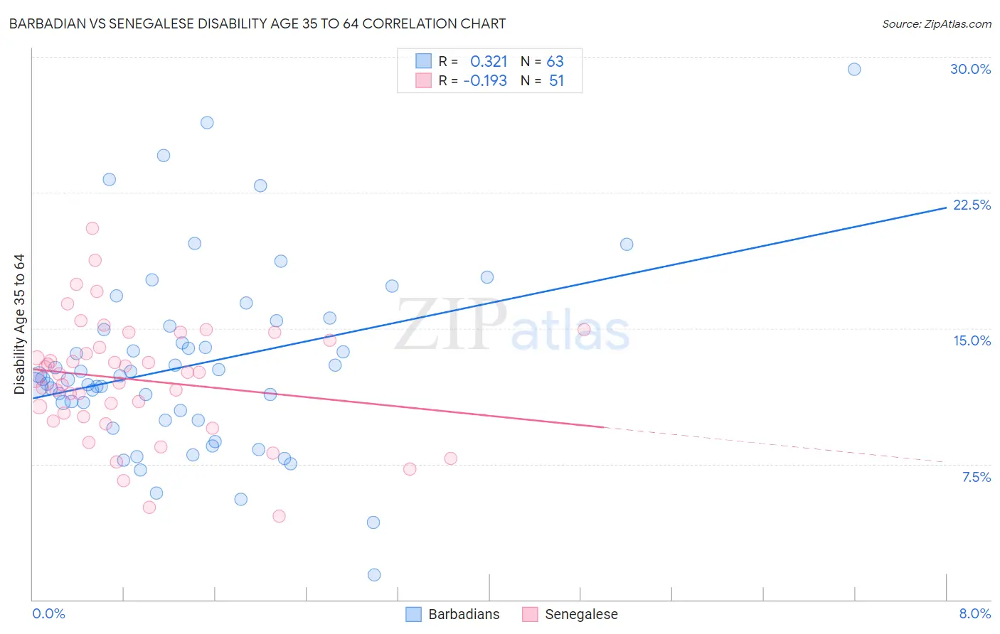 Barbadian vs Senegalese Disability Age 35 to 64