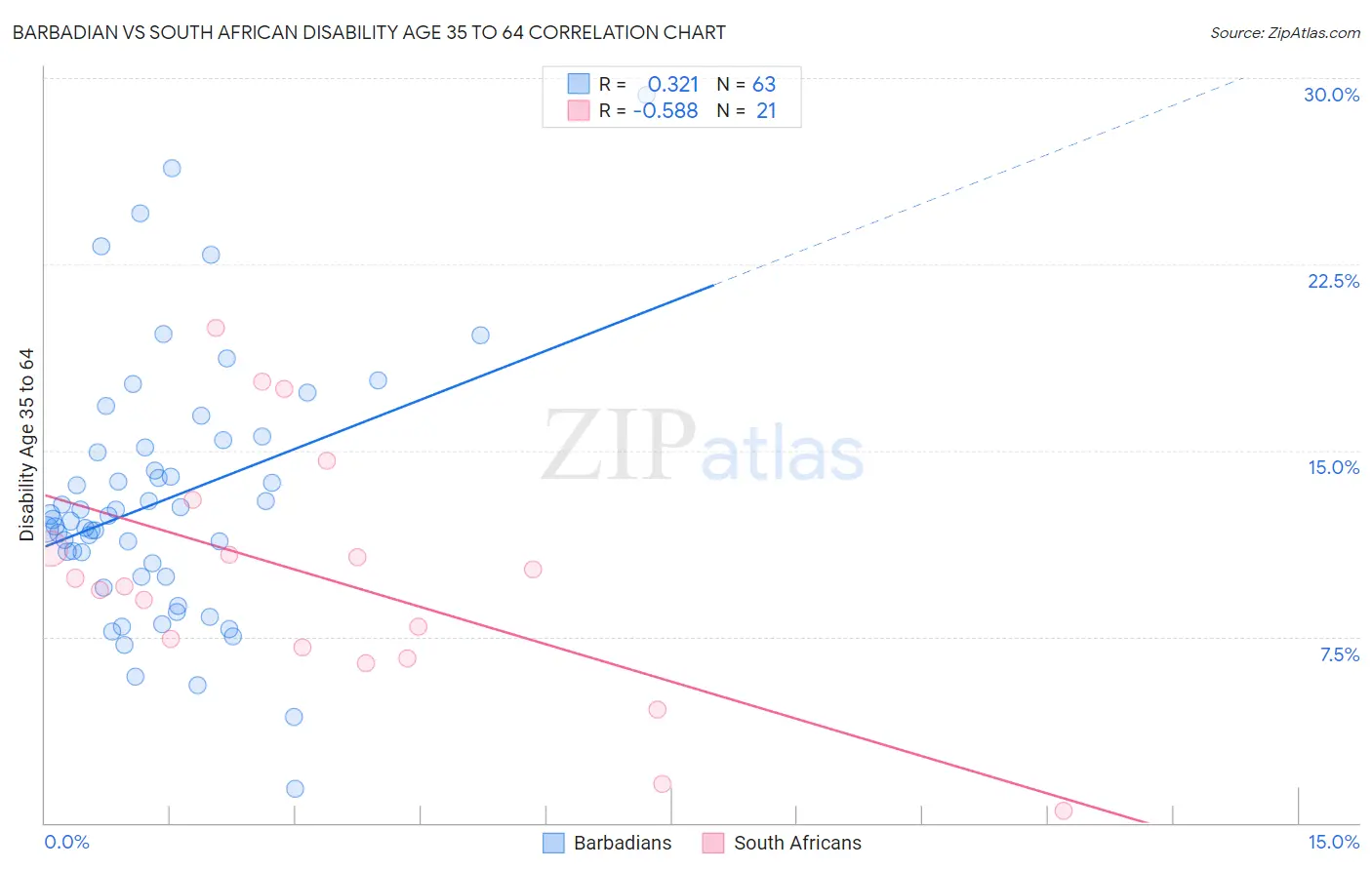 Barbadian vs South African Disability Age 35 to 64