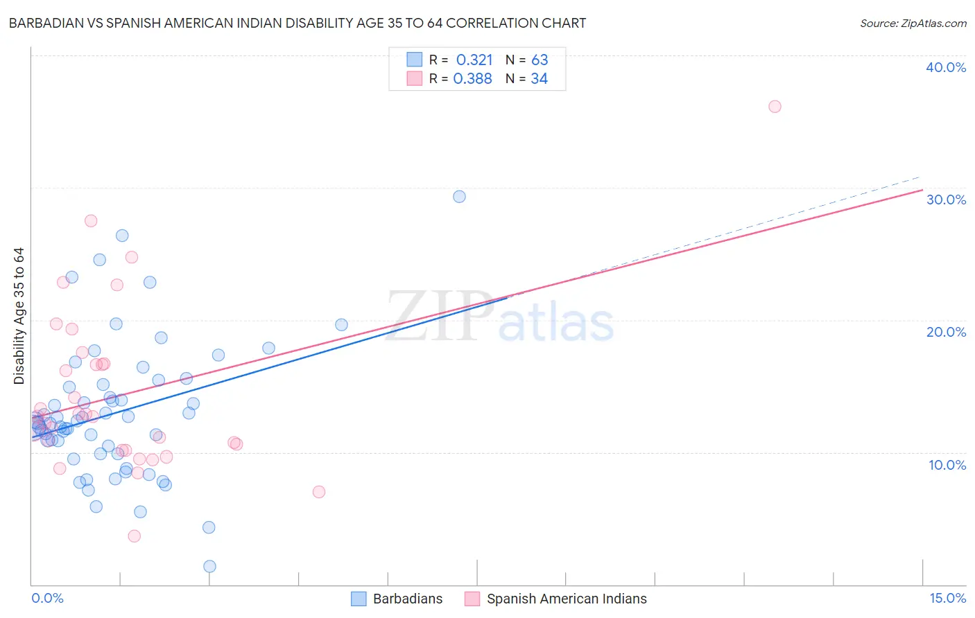 Barbadian vs Spanish American Indian Disability Age 35 to 64