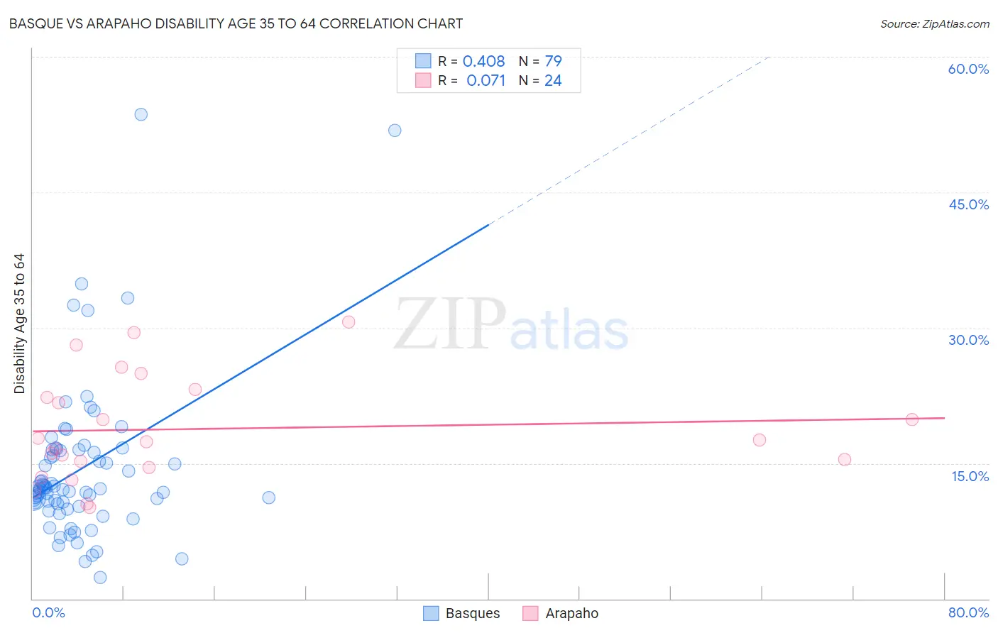 Basque vs Arapaho Disability Age 35 to 64